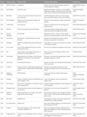 From competition to cure: the development of live biotherapeutic products for anticancer therapy in the iGEM competition